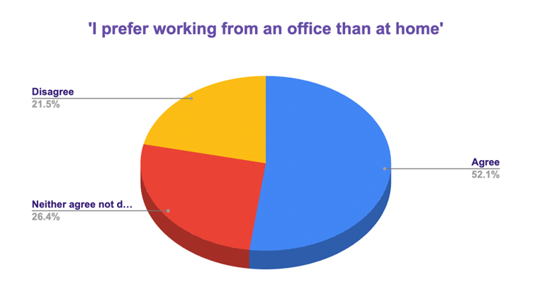 Do People Prefer Working from Home - Image